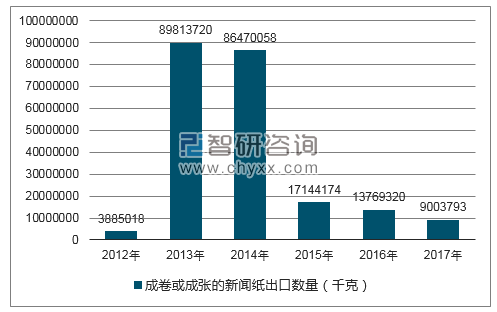 2012-2017年我国成卷或成张的新闻纸出口数量统计图