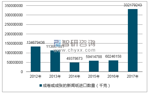 2012-2017年我国成卷或成张的新闻纸进口数量统计图