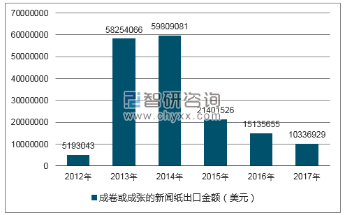 2012-2017年我国成卷或成张的新闻纸出口金额统计图