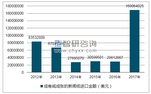 2012-2017年我国成卷或成张的新闻纸进口金额统计图
