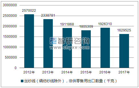 2012-2017年我国丝纱线（绢纺纱线除外）出口数量统计图