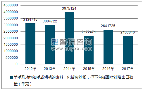 2012-2017年我国羊毛及动物细毛或粗毛的废料，包括废纱线，但不包括回收纤维出口数量统计图