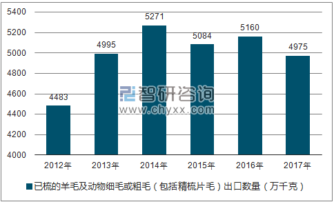 2012-2017年我国已梳的羊毛及动物细毛或粗毛（包括精梳片毛）出口数量统计图
