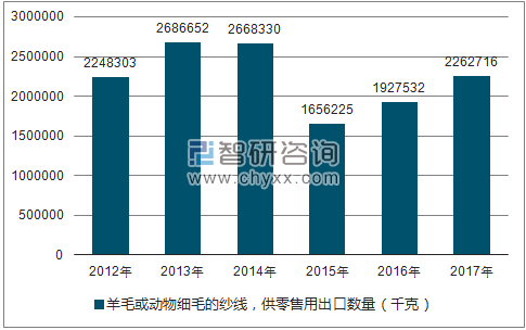 2012-2017年我国羊毛或动物细毛的纱线，供零售用出口数量统计图