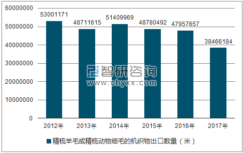 2012-2017年我国精梳羊毛或精梳动物细毛的机织物出口数量统计图