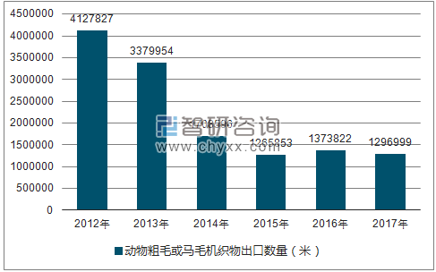 2012-2017年我国动物粗毛或马毛机织物出口数量统计图