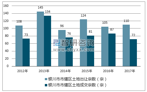 2012-2017年银川市市辖区土地出让宗数及成交宗数