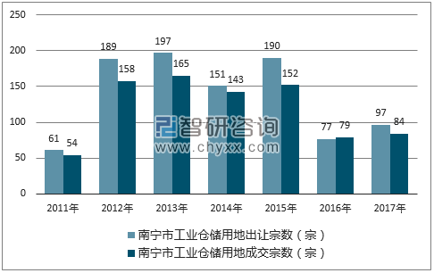 2017年南宁市工业仓储用地市场出让宗数及成交宗数