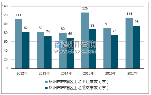 2012-2017年岳阳市市辖区土地出让宗数及成交宗数