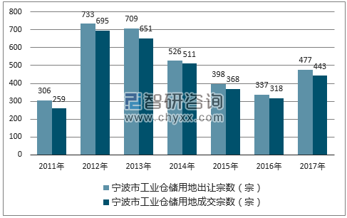 2017年宁波市工业仓储用地市场出让宗数及成交宗数
