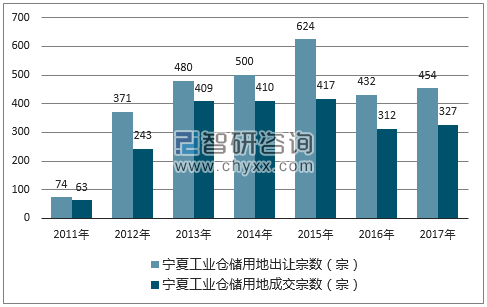 2017年宁夏工业仓储用地市场出让宗数及成交宗数
