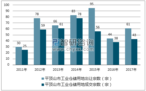 2017年平顶山市工业仓储用地市场出让宗数及成交宗数