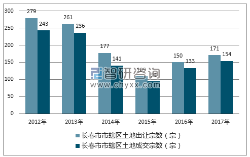 2012-2017年长春市市辖区土地出让宗数及成交宗数