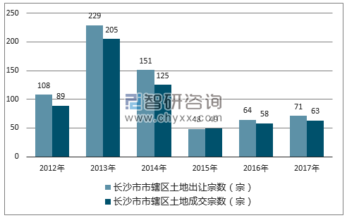 2012-2017年长沙市市辖区土地出让宗数及成交宗数