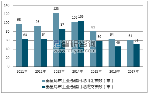2017年秦皇岛市工业仓储用地市场出让宗数及成交宗数