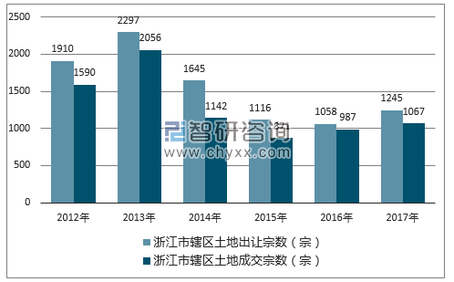 2012-2017年浙江市辖区土地出让宗数及成交宗数
