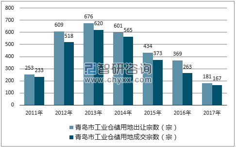 2017年青岛市工业仓储用地市场出让宗数及成交宗数