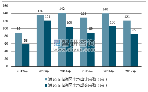 2012-2017年遵义市市辖区土地出让宗数及成交宗数