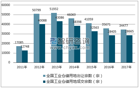2017年全国工业仓储用地市场出让宗数及成交宗数
