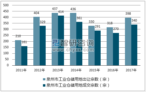 2017年泉州市工业仓储用地市场出让宗数及成交宗数