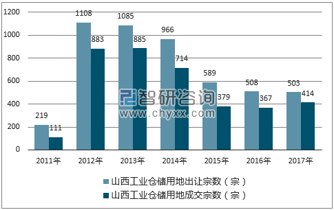2017年山西工业仓储用地市场出让宗数及成交宗数
