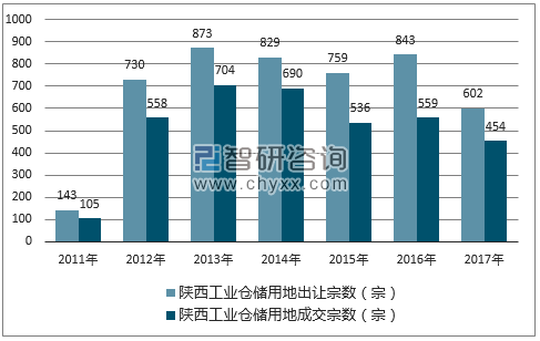 2017年陕西工业仓储用地市场出让宗数及成交宗数