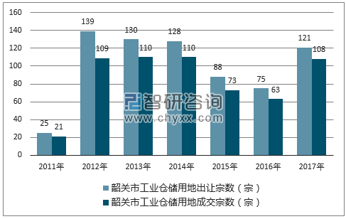 2017年韶关市工业仓储用地市场出让宗数及成交宗数