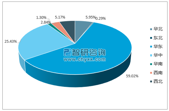 2017年1-12月全国纱产量集中度分析