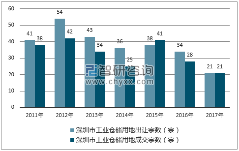 2017年深圳市工业仓储用地市场出让宗数及成交宗数