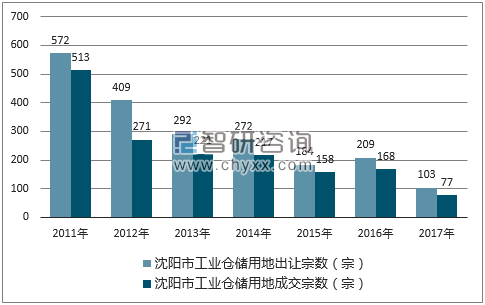2017年沈阳市工业仓储用地市场出让宗数及成交宗数