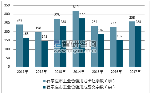 2017年石家庄市工业仓储用地市场出让宗数及成交宗数