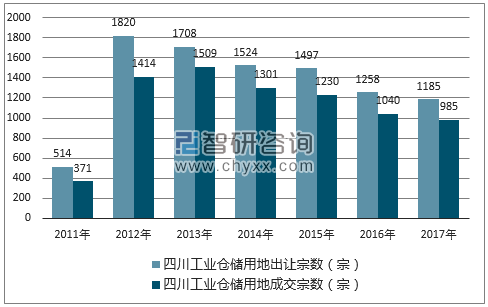 2017年四川工业仓储用地市场出让宗数及成交宗数