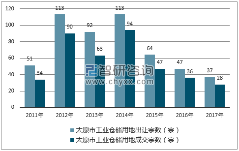 2017年太原市工业仓储用地市场出让宗数及成交宗数