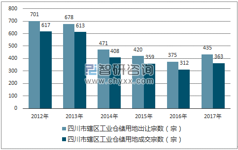 2012-2017年四川辖区工业仓储用地出让宗数及成交宗数
