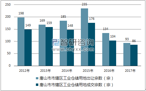 2012-2017年唐山市市辖区工业仓储用地出让宗数及成交宗数
