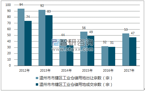 2012-2017年温州市市辖区工业仓储用地出让宗数及成交宗数