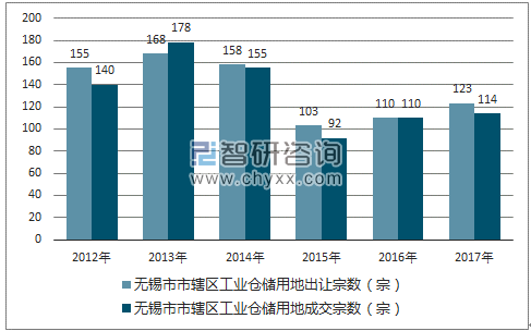 2012-2017年无锡市市辖区工业仓储用地出让宗数及成交宗数