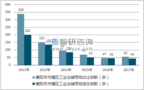 2012-2017年襄阳市市辖区工业仓储用地出让宗数及成交宗数