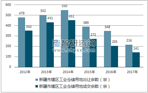 2012-2017年新疆市辖区工业仓储用地出让宗数及成交宗数