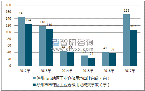 2012-2017年徐州市市辖区工业仓储用地出让宗数及成交宗数