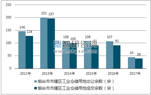 2012-2017年烟台市市辖区工业仓储用地出让宗数及成交宗数