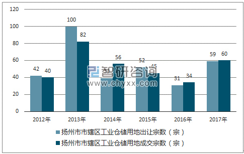 2012-2017年扬州市市辖区工业仓储用地出让宗数及成交宗数