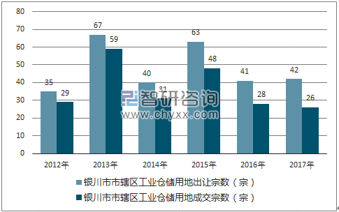 2012-2017年银川市市辖区工业仓储用地出让宗数及成交宗数