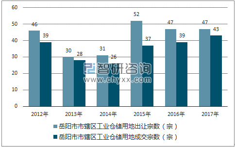 2012-2017年岳阳市市辖区工业仓储用地出让宗数及成交宗数
