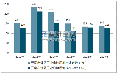 2012-2017年云南市辖区工业仓储用地出让宗数及成交宗数