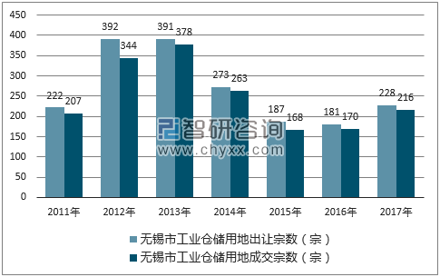 2017年无锡市工业仓储用地市场出让宗数及成交宗数