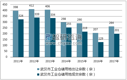 2017年武汉市工业仓储用地市场出让宗数及成交宗数