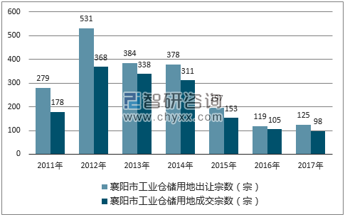 2017年襄阳市工业仓储用地市场出让宗数及成交宗数