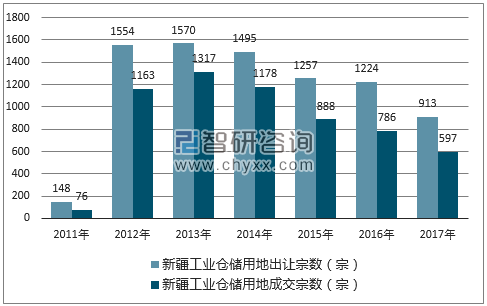 2017年新疆工业仓储用地市场出让宗数及成交宗数