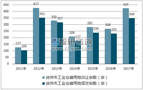 2017年徐州市工业仓储用地市场出让宗数及成交宗数